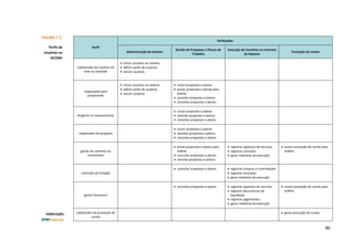 80
Perfil
Atribuições
Administração do Sistema
Gestão de Propostas e Planos de
Trabalho
Execução do Convênio ou Contrato
de Repasse
Prestação de Contas
cadastrador de usuários do
ente ou entidade
• incluir usuários no sistema
• definir perfis de usuários
• excluir usuários
responsável pelo
proponente
• incluir usuários no sistema
• definir perfis de usuários
• excluir usuários
• incluir propostas e planos
• enviar propostas e planos para
análise
• cancelar propostas e planos
• consultar propostas e planos
dirigente ou representante
• incluir propostas e planos
• cancelar propostas e planos
• consultar propostas e planos
cadastrador de proposta
• incluir propostas e planos
• cancelar propostas e planos
• consultar propostas e planos
gestor de convênio do
convenente
• enviar propostas e planos para
análise
• consultar propostas e planos
• cancelar propostas e planos
• registrar ingressos de recursos
• registrar contratos
• gerar relatórios de execução
• enviar prestação de contas para
análise
comissão de licitação
• consultar propostas e planos • registrar compras e contratações
• registrar contratos
• gerar relatórios de execução
gestor financeiro
• consultar propostas e planos • registrar ingressos de recursos
• registrar documentos de
liquidação
• registrar pagamentos
• gerar relatórios de execução
• enviar prestação de contas para
análise
cadastrador de prestação de
contas
• gerar prestação de contas
FIGURA 7.1.
Perfis de
Usuários no
SICONV
elaboração:
 