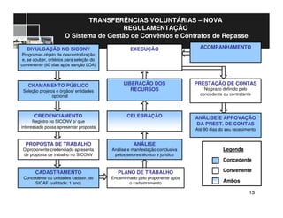 1313
TRANSFERÊNCIAS VOLUNTÁRIAS – NOVA
REGULAMENTAÇÃO
O Sistema de Gestão de Convênios e Contratos de Repasse
CREDENCIAMENTO
Registro no SICONV p/ que
interessado possa apresentar proposta
PROPOSTA DE TRABALHO
O proponente credenciado apresenta
de proposta de trabalho no SICONV
CADASTRAMENTO
Concedente ou unidades cadastr. do
SICAF (validade: 1 ano)
PLANO DE TRABALHO
Encaminhado pelo proponente após
o cadastramento
ANÁLISE
Análise e manifestação conclusiva
pelos setores técnico e jurídico
CELEBRAÇÃO
LIBERAÇÃO DOS
RECURSOS
EXECUÇÃO
PRESTAÇÃO DE CONTAS
No prazo definido pelo
concedente ou contratante
ACOMPANHAMENTODIVULGAÇÃO NO SICONV
Programas objeto da descentralização
e, se couber, critérios para seleção do
convenente (60 dias após sanção LOA)
ANÁLISE E APROVAÇÃO
DA PREST. DE CONTAS
Até 90 dias do seu recebimento
Legenda
Concedente
Convenente
Ambos
CHAMAMENTO PÚBLICO
Seleção projetos e órgãos/ entidades
* opcional
 