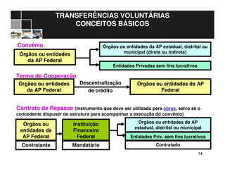 1414
TRANSFERÊNCIAS VOLUNTÁRIAS
CONCEITOS BÁSICOS
Órgãos ou entidades da AP estadual, distrital ou
municipal (direta ou indireta)
Entidades Privadas sem fins lucrativos
Órgãos ou entidades
da AP Federal
Convênio
Termo de Cooperação
Órgãos ou entidades
da AP Federal
Órgãos ou entidades da AP
Federal
Descentralização
de crédito
Contrato de Repasse (instrumento que deve ser utilizado para obras, salvo se o
concedente dispuser de estrutura para acompanhar a execução do convênio)
Órgãos ou entidades da AP
estadual, distrital ou municipal
Entidades Priv. sem fins lucrativos
Órgãos ou
entidades da
AP Federal
Instituição
Financeira
Federal
Contratante Mandatário Contratado
 