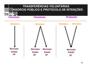 1818
Ministério Ministério
Município
Estado
DF
Ministério Ministério
Município
Estado
DF
Município
Estado
DF
Município
Estado
DF
Consórcio Protocolo
TRANSFERÊNCIAS VOLUNTÁRIAS
CONSÓRCIO PÚBLICO E PROTOCOLO DE INTENÇÕES
Convênio
 