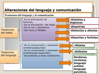 Alteraciones del lenguaje y comunicación
Trastornos del lenguaje y la comunicación
Trastornos
del habla
Trastornos
del len...