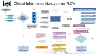 Clinical Information Management FLOW
 