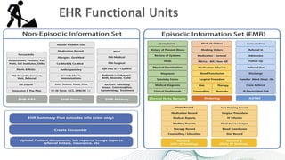 EHR Functional Units
 