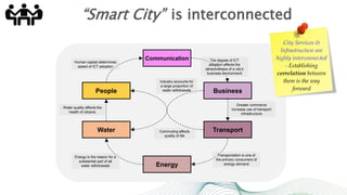 “Smart City” is interconnected
The degree of ICT
adoption affects the
attractiveness of a city’s
business environment
Transport
Energy
BusinessPeople
Water
Communication
Greater commerce
increase use of transport
infrastructure
Transportation is one of
the primary consumers of
energy demand
Energy is the reason for a
substantial part of all
water withdrawals
Water quality affects the
health of citizens
Human capital determines
speed of ICT adoption
Commuting affects
quality of life
Industry accounts for
a large proportion of
water withdrawals
City Services &
Infrastructure are
highly interconnected
- Establishing
correlation between
them is the way
forward
 