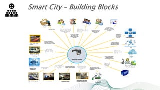 DIAL 100/108 System
View Feeds, Alerts /
Exceptions / Triggers, Trail
Reports
Feed Monitoring, Events,
Notifications, Alerts, Task list,
Collaboration
Management of
Application, Database,
Users and Security & Infra
Monitoring
Administrator
Police Stations
Smart Traffic, Smart
Parking
Vehicle Tracking,
Mobile Data Terminals,
Surveillance Cameras
Event/ Incident Details,
Video Feeds, Video
Analytics
Surveillance and Video
analytics Infrastructure
Security Surveillance
Application, View Feeds,
Alerts / Exceptions / Triggers
Command Center
Feeds Monitoring, Alerts/
Triggers, Traffic ViolationsEmergency Calling
Application
Event/ Incident Details,
Directives Delivery,
Communication & Alert
Communication & Alert
Notification Systems
Mobile Vans, Mobile
Terminals, Vehicle
Tracking
Existing Department
Applications
Facilitation
Centre
Integration with
Existing Apps &
Database
Helpdesk support
Smarter Water
Management
Solid Waste
Management
Feed Monitoring, Events,
Notifications, Alerts, Task list,
Collaboration
Citizen Tourist
Portal and Mobile Access for
governance related work, their
status, grievances and
redressal
Smarter City Website
and Mobile for city
details, location map,
help desk
ERP
Finance, HR, Payroll,
Procurement, Material
Management, Assets
Analytics
Descriptive and
Predictive Analytics,
Data Lake
e-Gov Application
Registration &
Licenses, RTI,
Grievances &
Redressal
Command Centre
Operator
Back-Office User
Department Users for
respective work and
approvals
Smart City Solution
Smart City – Building Blocks
 