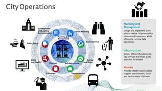CityOperations
InfrastructureHuman
Planning and
Management
Government
and Agency
Administration
Environmental
Social
and Health
Transportation
Energy
and Water
Education
Public Safety
Urban Planning
Planning and
Management
Design and implement a city
plan to realize full potential for
citizens and businesses; while
efficiently running daily
operations
Infrastructure
Deliver efficient fundamental
city services that make a city
desirable for citizens
Human
Provide effective services that
support the economic, social
and health needs of citizens
 
