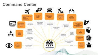 Smart Parking
Management
System
City
Surveillance
System
Smart Traffic
Management
System
Smart
Tracking
System
Emergency
Contact
Centre
Citizen
Facilitation
Centre
Public Address
System
Variable Message
Signboard
E-Governance
System
Solid Waste
Management
System
CCTV Surveillance System
City Wi-Fi Hotspots
LED Display Screens
Public Transit, Fleet
Management, Resource
Tracking
ANPR and RLVD
Cameras, ATCC
Speed detection, System
Central, Regional, Traffic
& Police Station
Command Centers
Security Surveillance
Application, VMS,
Analytics, GIS, Alarm
Management
On Street, MLCP, Off
Street Parking, Parking
System Management
ICT Enabled Solid State
Management
Vehicle Tracking
Controlling PA and
VMS System from
CCC
Helpdesk
City civic Center
Documents and Workflow
Property tax, birth & Death
Registration
Smart City Solution
Utility Management
System
(Water/SCADA,
Power System etc)
ERP
SystemBack Office
Enterprise
Management
Real-time sensor,
Alarms, GIS, Control
Citizen
and Tourist
Interface
Website, Portal and
Mobile access for
regular activity
Command Center
 