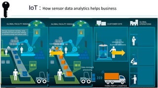 IoT : How sensor data analytics helps business
Continuous data
collection
Data mining &
processing
Utilization for
business decisions
 