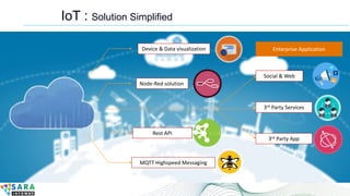 Enterprise Application
Social & Web
Device & Data visualization
Node-Red solution
MQTT Highspeed Messaging
Rest API
3rd Party Services
3rd Party App
IoT : Solution Simplified
 