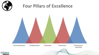 Communication Collaboration Customer Processes Continuous
Learning
Four Pillars of Excellence
 