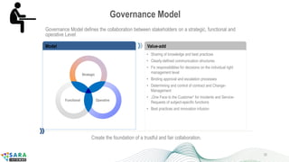 Governance Model defines the collaboration between stakeholders on a strategic, functional and
operative Level
Model Value-add
• Sharing of knowledge and best practices
• Clearly-defined communication structures
• Fix responsibilities for decisions on the individual right
management level
• Binding approval and escalation processes
• Determining and control of contract and Change-
Management
• „One Face to the Customer“ for Incidents and Service-
Requests of subject-specific functions
• Best practices and innovation infusion
Functional Operative
Strategic
Create the foundation of a trustful and fair collaboration.
Governance Model
35
 