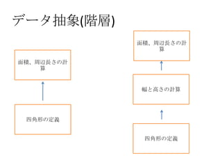 データ抽象(階層)
四角形の定義
面積、周辺長さの計
算
面積、周辺長さの計
算
幅と高さの計算
四角形の定義
 