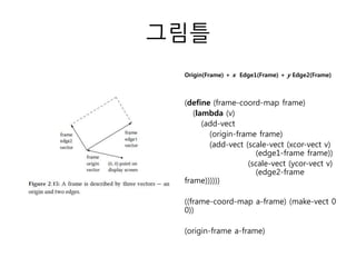 그림틀 
Origin(Frame) + x Edge1(Frame) + y Edge2(Frame) 
(define (frame-coord-map frame) 
(lambda (v) 
(add-vect 
(origin-frame frame) 
(add-vect (scale-vect (xcor-vect v) 
(edge1-frame frame)) 
(scale-vect (ycor-vect v) 
(edge2-frame 
frame)))))) 
((frame-coord-map a-frame) (make-vect 0 
0)) 
(origin-frame a-frame) 
 