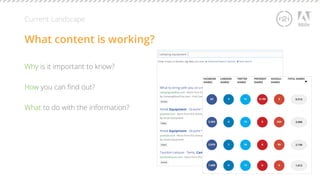 Current Landscape 
What content is working? 
Why is it important to know? 
How you can find out? 
What to do with the information? 
 