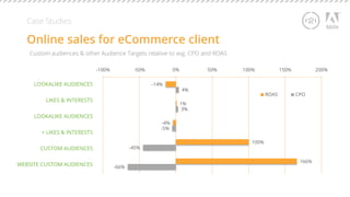 -66% 
-45% 
-5% 
3% 
4% 
166% 
100% 
-4% 
1% 
-14% 
-100% -50% 0% 50% 100% 150% 200% 
ROAS CPO 
Case Studies 
Online sales for eCommerce client 
LOOKALIKE AUDIENCES 
LIKES & INTERESTS 
LOOKALIKE AUDIENCES 
+ LIKES & INTERESTS 
CUSTOM AUDIENCES 
WEBSITE CUSTOM AUDIENCES 
Custom audiences & other Audience Targets relative to avg. CPO and ROAS 
 