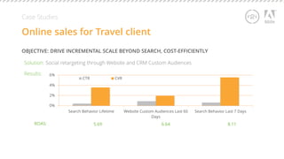 0% 
2% 
4% 
6% 
Search Behavior Lifetime Website Custom Audiences Last 60 
Days 
Search Behavior Last 7 Days 
CTR CVR 
Case Studies 
Online sales for Travel client 
ROAS: 5.69 6.64 8.11 
OBJECTIVE: DRIVE INCREMENTAL SCALE BEYOND SEARCH, COST-EFFICIENTLY 
Solution: Social retargeting through Website and CRM Custom Audiences 
Results: 
 