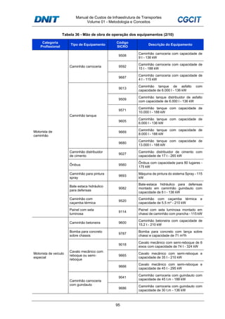 Manual de Custos de Infraestrutura de Transportes
Volume 01 - Metodologia e Conceitos
95
Tabela 36 - Mão de obra de operação dos equipamentos (2/10)
Categoria
Profissional
Tipo de Equipamento
Código
SICRO
Descrição do Equipamento
Motorista de
caminhão
Caminhão carroceria
9508
Caminhão carroceria com capacidade de
9 t - 136 kW
9592
Caminhão carroceria com capacidade de
15 t - 188 kW
9687
Caminhão carroceria com capacidade de
4 t - 115 kW
Caminhão tanque
9013
Caminhão tanque de asfalto com
capacidade de 6.000 l - 136 kW
9509
Caminhão tanque distribuidor de asfalto
com capacidade de 6.000 l - 136 kW
9571
Caminhão tanque com capacidade de
10.000 l - 188 kW
9605
Caminhão tanque com capacidade de
6.000 l - 136 kW
9669
Caminhão tanque com capacidade de
8.000 l - 188 kW
9680
Caminhão tanque com capacidade de
13.000 l - 188 kW
Caminhão distribuidor
de cimento
9027
Caminhão distribuidor de cimento com
capacidade de 17 t - 265 kW
Ônibus 9560
Ônibus com capacidade para 80 lugares -
175 kW
Caminhão para pintura
spray
9693
Máquina de pintura do sistema Spray - 115
kW
Bate estaca hidráulico
para defensas
9082
Bate-estaca hidráulico para defensas
montado em caminhão guindauto com
capacidade de 6 t - 136 kW
Caminhão com
caçamba térmica
9520
Caminhão com caçamba térmica e
capacidade de 5,5 m³ - 210 kW
Painel com seta
luminosa
9114
Painel com seta luminosa montado em
chassi de caminhão com prancha - 115 kW
Motorista de veículo
especial
Caminhão betoneira 9600
Caminhão betoneira com capacidade de
15,2 t - 210 kW
Bomba para concreto
sobre chassis
9787
Bomba para concreto com lança sobre
chassi e capacidade de 71 m³/h
Cavalo mecânico com
reboque ou semi-
reboque
9018
Cavalo mecânico com semi-reboque de 6
eixos com capacidade de 74 t - 324 kW
9665
Cavalo mecânico com semi-reboque e
capacidade de 35 t - 210 kW
9666
Cavalo mecânico com semi-reboque e
capacidade de 45 t - 295 kW
Caminhão carroceria
com guindauto
9041
Caminhão carroceria com guindauto com
capacidade de 45 t.m - 188 kW
9686
Caminhão carroceria com guindauto com
capacidade de 30 t.m - 136 kW
 
