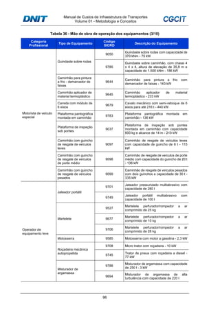 Manual de Custos de Infraestrutura de Transportes
Volume 01 - Metodologia e Conceitos
96
Tabela 36 - Mão de obra de operação dos equipamentos (3/10)
Categoria
Profissional
Tipo de Equipamento
Código
SICRO
Descrição do Equipamento
Motorista de veículo
especial
Guindaste sobre rodas
9050
Guindaste sobre rodas com capacidade de
370 kNm - 75 kW
9785
Guindaste sobre caminhão, com chassi 4
x 4 x 4, altura de elevação de 35,8 m e
capacidade de 1.500 kNm - 186 kW
Caminhão para pintura
a frio - demarcador de
faixas
9644
Caminhão para pintura a frio com
demarcador de faixas - 143 kW
Caminhão aplicador de
material termoplástico
9645
Caminhão aplicador de material
termoplástico - 233 kW
Carreta com módulo de
6 eixos
9679
Cavalo mecânico com semi-reboque de 6
eixos para até 216 t - 440 kW
Plataforma pantográfica
montada em caminhão
9783
Plataforma pantográfica montada em
caminhão - 136 kW
Plataforma de inspeção
sob pontes
9037
Plataforma de inspeção sob pontes
montada em caminhão com capacidade
600 kg e alcance de 14 m - 210 kW
Caminhão com guincho
de resgate de veículos
leves
9097
Caminhão de resgate de veículos leves
com capacidade de guincho de 6 t - 115
kW
Caminhão com guincho
de resgate de veículos
de porte médio
9098
Caminhão de resgate de veículos de porte
médio com capacidade do guincho de 20 t
- 136 kW
Caminhão com guincho
de resgate de veículos
pesados
9099
Caminhão de resgate de veículos pesados
com dois guinchos e capacidade de 30 t -
335 kW
Operador de
equipamento leve
Jateador portátil
9701
Jateador pressurizado multiabrasivo com
capacidade de 280 l
9749
Jateador portátil multiabrasivo com
capacidade de 100 l
Martelete
9527
Martelete perfurador/rompedor a ar
comprimido de 25 kg
9677
Martelete perfurador/rompedor a ar
comprimido de 10 kg
9706
Martelete perfurador/rompedor a ar
comprimido de 28 kg
Motosserra 9585 Motosserra com motor a gasolina - 2,3 kW
Roçadeira mecânica
autopropelida
9708 Micro trator com roçadeira - 10 kW
9745
Trator de pneus com roçadeira a diesel -
77 kW
Misturador de
argamassa
9788
Misturador de argamassa com capacidade
de 250 l - 3 kW
9694
Misturador de argamassa de alta
turbulência com capacidade de 220 l
 