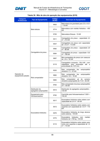 Manual de Custos de Infraestrutura de Transportes
Volume 01 - Metodologia e Conceitos
99
Tabela 36 - Mão de obra de operação dos equipamentos (6/10)
Categoria
Profissional
Tipo de Equipamento
Código
SICRO
Descrição do Equipamento
Operador de
equipamento pesado
Bate estacas
9502
Bate-estaca de gravidade para 3,5 a 4,0 t
- 119 kW
9714
Bate-estaca com martelo hidráulico - 450
kW
9726 Bate-estaca Strauss - 15 kW
Carregadeira de pneus
9511
Carregadeira de pneus - capacidade 3,3
m³ - 213 kW
9537
Carregadeira de pneus com capacidade
de 1,72 m³ - 113 kW
9582
Carregadeira de pneus - capacidade 2,9
m3
- 96 kW
9584
Carregadeira de pneus - capacidade 1,53
m³ - 106 kW
9697
Mini-carregadeira de pneus com vassoura
de 1,8 m - 42 kW
9119
Carregadeira compacta - 55,4 kW - com
valetadeira para escavação até a
profundidade de 1575 mm
Rolo compactador
9530
Rolo compactador liso autopropelido
vibratório 11 t - 97 kW
9682
Rolo compactador liso autopropelido
vibratório 1,6 t - 18 kW
9685
Rolo compactador pé de carneiro
vibratório autopropelido de 11,6 t - 82 kW
9762
Rolo compactador de pneus autopropelido
27 t - 85 kW
Distribuidor de
agregados autopropelido
9514
Distribuidor de agregados autopropelido -
130 kW
Equipamento para
hidrossemeadura
9792
Caminhão para hidrossemeadura 7.000 l -
136 kW
Escavadeira hidráulica
9017
Escavadeira hidráulica sobre esteira com
capacidade de 0,4 m³ - 64 kW
9515
Escavadeira hidráulica sobre esteira com
caçamba com capacidade de 1,5 m³ - 110
kW
9576
Escavadeira hidráulica de longo alcance
sobre esteiras - 103 kW
9775
Escavadeira hidráulica com martelo
hidráulico de 1.700 kg - 103 kW
9110
Escavadeira hidráulica sobre esteira para
rocha com caçamba e capacidade de 1,5
m³ - 110 kW
 