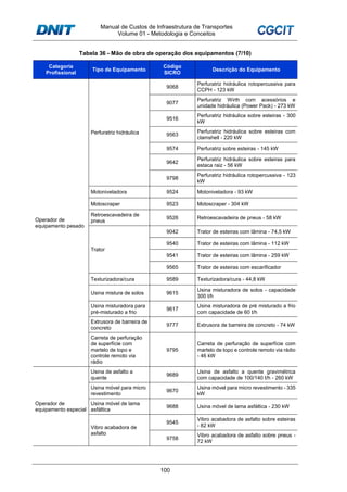 Manual de Custos de Infraestrutura de Transportes
Volume 01 - Metodologia e Conceitos
100
Tabela 36 - Mão de obra de operação dos equipamentos (7/10)
Categoria
Profissional
Tipo de Equipamento
Código
SICRO
Descrição do Equipamento
Operador de
equipamento pesado
Perfuratriz hidráulica
9068
Perfuratriz hidráulica rotopercussiva para
CCPH - 123 kW
9077
Perfuratriz Wirth com acessórios e
unidade hidráulica (Power Pack) - 273 kW
9516
Perfuratriz hidráulica sobre esteiras - 300
kW
9563
Perfuratriz hidráulica sobre esteiras com
clamshell - 220 kW
9574 Perfuratriz sobre esteiras - 145 kW
9642
Perfuratriz hidráulica sobre esteiras para
estaca raiz - 56 kW
9798
Perfuratriz hidráulica rotopercussiva - 123
kW
Motoniveladora 9524 Motoniveladora - 93 kW
Motoscraper 9523 Motoscraper - 304 kW
Retroescavadeira de
pneus
9526 Retroescavadeira de pneus - 58 kW
Trator
9042 Trator de esteiras com lâmina - 74,5 kW
9540 Trator de esteiras com lâmina - 112 kW
9541 Trator de esteiras com lâmina - 259 kW
9565 Trator de esteiras com escarificador
Texturizadora/cura 9589 Texturizadora/cura - 44,8 kW
Usina mistura de solos 9615
Usina misturadora de solos - capacidade
300 t/h
Usina misturadora para
pré-misturado a frio
9617
Usina misturadora de pré misturado a frio
com capacidade de 60 t/h
Extrusora de barreira de
concreto
9777 Extrusora de barreira de concreto - 74 kW
Carreta de perfuração
de superfície com
martelo de topo e
controle remoto via
rádio
9795
Carreta de perfuração de superfície com
martelo de topo e controle remoto via rádio
- 46 kW
Operador de
equipamento especial
Usina de asfalto a
quente
9689
Usina de asfalto a quente gravimétrica
com capacidade de 100/140 t/h - 260 kW
Usina móvel para micro
revestimento
9670
Usina móvel para micro revestimento - 335
kW
Usina móvel de lama
asfáltica
9688 Usina móvel de lama asfáltica - 230 kW
Vibro acabadora de
asfalto
9545
Vibro acabadora de asfalto sobre esteiras
- 82 kW
9758
Vibro acabadora de asfalto sobre pneus -
72 kW
 