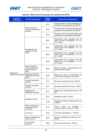 Manual de Custos de Infraestrutura de Transportes
Volume 01 - Metodologia e Conceitos
102
Tabela 36 - Mão de obra de operação dos equipamentos (9/10)
Categoria
Profissional
Tipo de Equipamento
Código
SICRO
Descrição do Equipamento
Operador de
equipamento especial
Conjunto bomba e
macaco hidráulico para
elevação
9723
Conjunto bomba e macaco hidráulico para
protensão com capacidade de 2.500 kN
9724
Conjunto bomba e macaco hidráulico para
protensão com capacidade de 4.000 kN
9725
Conjunto bomba e macaco hidráulico para
protensão com capacidade de 5.400 kN
Equipamento para
regulagem final de
estais
9032
Equipamento para regulagem final de
estais com até 37 cordoalhas - D = 15,7
mm - 20 kW
9033
Equipamento para regulagem final de
estais de 38 a 55 cordoalhas - D = 15,7
mm - 30 kW
9034
Equipamento para regulagem final de
estais de 56 a 73 cordoalhas - D = 15,7
mm - 40 kW
9035
Equipamento para regulagem final de
estais de 74 a 91 cordoalhas - D = 15,7
mm - 50 kW
Macaco hidráulico
monocordoalha para
tensionamento de
estais
9038
Macaco hidráulico monocordoalha para
tensionamento de estais
Máquina de solda por
termofusão para tubos
HDPE
9039
Máquina de solda por termofusão para
tubos HDPE com gerador de 5,5 kVA
Socadora automática
de linha
9710 Socadora automática de linha - 253 kW
Socadora automática
de chave
9711 Socadora automática de chave - 370 kW
Reguladora de
distribuidora de lastro
9712
Reguladora e distribuidora de lastro - 300
kW
Soldadora de trilho
9713 Soldadora de trilho - 168 kW
9108
Soldadora de trilho por caldeamento na via
- 400 kW
Pórtico de descarga e
posicionamento de
dormentes
9718
Pórtico duplo de descarga e
posicionamento de dormente - 89 kW
Locomotiva 9743 Locomotiva diesel/elétrica - 1.492 kW
Máquina estabilizadora
dinâmica da via
9063
Máquina estabilizadora dinâmica da via -
300 kW
Carro controle
ferroviário
9065 Carro controle ferroviário - 186 kW
 