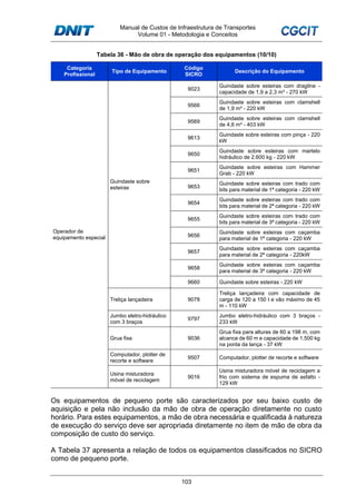 Manual de Custos de Infraestrutura de Transportes
Volume 01 - Metodologia e Conceitos
103
Tabela 36 - Mão de obra de operação dos equipamentos (10/10)
Categoria
Profissional
Tipo de Equipamento
Código
SICRO
Descrição do Equipamento
Operador de
equipamento especial
Guindaste sobre
esteiras
9023
Guindaste sobre esteiras com dragline -
capacidade de 1,9 a 2,3 m³ - 270 kW
9566
Guindaste sobre esteiras com clamshell
de 1,9 m³ - 220 kW
9569
Guindaste sobre esteiras com clamshell
de 4,6 m³ - 403 kW
9613
Guindaste sobre esteiras com pinça - 220
kW
9650
Guindaste sobre esteiras com martelo
hidráulico de 2.600 kg - 220 kW
9651
Guindaste sobre esteiras com Hammer
Grab - 220 kW
9653
Guindaste sobre esteiras com trado com
bits para material de 1ª categoria - 220 kW
9654
Guindaste sobre esteiras com trado com
bits para material de 2ª categoria - 220 kW
9655
Guindaste sobre esteiras com trado com
bits para material de 3ª categoria - 220 kW
9656
Guindaste sobre esteiras com caçamba
para material de 1ª categoria - 220 kW
9657
Guindaste sobre esteiras com caçamba
para material de 2ª categoria - 220kW
9658
Guindaste sobre esteiras com caçamba
para material de 3ª categoria - 220 kW
9660 Guindaste sobre esteiras - 220 kW
Treliça lançadeira 9078
Treliça lançadeira com capacidade de
carga de 120 a 150 t e vão máximo de 45
m - 110 kW
Jumbo eletro-hidráulico
com 3 braços
9797
Jumbo eletro-hidráulico com 3 braços -
233 kW
Grua fixa 9036
Grua fixa para alturas de 60 a 198 m, com
alcance de 60 m e capacidade de 1.500 kg
na ponta da lança - 37 kW
Computador, plotter de
recorte e software
9507 Computador, plotter de recorte e software
Usina misturadora
móvel de reciclagem
9016
Usina misturadora móvel de reciclagem a
frio com sistema de espuma de asfalto -
129 kW
Os equipamentos de pequeno porte são caracterizados por seu baixo custo de
aquisição e pela não inclusão da mão de obra de operação diretamente no custo
horário. Para estes equipamentos, a mão de obra necessária e qualificada à natureza
de execução do serviço deve ser apropriada diretamente no item de mão de obra da
composição de custo do serviço.
A Tabela 37 apresenta a relação de todos os equipamentos classificados no SICRO
como de pequeno porte.
 