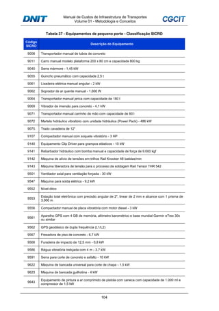 Manual de Custos de Infraestrutura de Transportes
Volume 01 - Metodologia e Conceitos
104
Tabela 37 - Equipamentos de pequeno porte - Classificação SICRO
Código
SICRO
Descrição do Equipamento
9008 Transportador manual de tubos de concreto
9011 Carro manual modelo plataforma 200 x 80 cm e capacidade 800 kg
9040 Serra mármore - 1,45 kW
9055 Guincho pneumático com capacidade 2,5 t
9061 Lixadeira elétrica manual angular - 2 kW
9062 Soprador de ar quente manual - 1.600 W
9064 Transportador manual jerica com capacidade de 180 l
9069 Vibrador de imersão para concreto - 4,1 kW
9071 Transportador manual carrinho de mão com capacidade de 80 l
9072 Martelo hidráulico vibratório com unidade hidráulica (Power Pack) - 486 kW
9075 Trado cavadeira de 12"
9107 Compactador manual com soquete vibratório - 3 HP
9140 Equipamento Clip Driver para grampos elásticos - 10 kW
9141 Rebarbador hidráulico com bomba manual e capacidade de força de 9.000 kgf
9142 Máquina de alívio de tensões em trilhos Rail Knocker 48 batidas/min
9143 Máquina liberadora de tensão para o processo de soldagem Rail Tensor THR 542
9501 Ventilador axial para ventilação forçada - 30 kW
9547 Máquina para solda elétrica - 9,2 kW
9552 Nível ótico
9553
Estação total eletrônica com precisão angular de 2", linear de 2 mm e alcance com 1 prisma de
3.000 m
9556 Compactador manual de placa vibratória com motor diesel - 3 kW
9561
Aparelho GPS com 4 GB de memória, altímetro barométrico e base mundial Garmin eTrex 30x
ou similar
9562 GPS geodésico de dupla frequência (L1/L2)
9567 Fresadora de piso de concreto - 6,7 kW
9568 Furadeira de impacto de 12,5 mm - 0,8 kW
9586 Régua vibratória treliçada com 4 m - 3,7 kW
9591 Serra para corte de concreto e asfalto - 10 kW
9622 Máquina de bancada universal para corte de chapa - 1,5 kW
9623 Máquina de bancada guilhotina - 4 kW
9643
Equipamento de pintura a ar comprimido de pistola com caneca com capacidade de 1.000 ml e
compressor de 1,5 kW
 