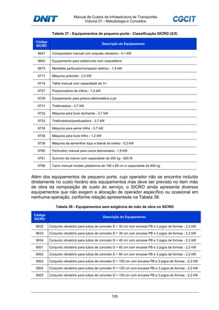 Manual de Custos de Infraestrutura de Transportes
Volume 01 - Metodologia e Conceitos
105
Tabela 37 - Equipamentos de pequeno porte - Classificação SICRO (2/2)
Código
SICRO
Descrição do Equipamento
9647 Compactador manual com soquete vibratório - 4,1 kW
9662 Equipamento para solda/corte com oxiacetileno
9675 Martelete perfurador/rompedor elétrico - 1,5 kW
9717 Máquina policorte - 2,2 kW
9719 Talha manual com capacidade de 3 t
9727 Posicionadora de trilhos - 7,4 kW
9729 Equipamento para pintura eletrostática a pó
9731 Tirefonadora - 3,7 kW
9732 Máquina para furar dormente - 3,7 kW
9733 Tirefonadora/parafusadora - 3,7 kW
9735 Máquina para serrar trilho - 3,7 kW
9736 Máquina para furar trilho - 1,2 kW
9738 Máquina de esmerilhar topo e lateral de boleto - 5,2 kW
9760 Perfuratriz manual para coroa diamantada - 1,6 kW
9761 Guincho de coluna com capacidade de 200 kg - 920 W
9789 Carro manual modelo plataforma de 150 x 80 cm e capacidade de 800 kg
Além dos equipamentos de pequeno porte, cujo operador não se encontra incluído
diretamente no custo horário dos equipamentos mas deve ser previsto no item mão
de obra da composição de custo do serviço, o SICRO ainda apresenta diversos
equipamentos que não exigem a alocação de operador específico ou ocasional em
nenhuma operação, conforme relação apresentada na Tabela 38.
Tabela 38 - Equipamentos sem exigência de mão de obra no SICRO
Código
SICRO
Descrição do Equipamento
9632 Conjunto vibratório para tubos de concreto D = 20 cm com encaixe PB e 3 jogos de formas - 2,2 kW
9633 Conjunto vibratório para tubos de concreto D = 30 cm com encaixe PB e 3 jogos de formas - 2,2 kW
9634 Conjunto vibratório para tubos de concreto D = 40 cm com encaixe PB e 3 jogos de formas - 2,2 kW
9001 Conjunto vibratório para tubos de concreto D = 60 cm com encaixe PB e 3 jogos de formas - 2,2 kW
9002 Conjunto vibratório para tubos de concreto D = 80 cm com encaixe PB e 3 jogos de formas - 2,2 kW
9003 Conjunto vibratório para tubos de concreto D = 100 cm com encaixe PB e 3 jogos de formas - 2,2 kW
9004 Conjunto vibratório para tubos de concreto D = 120 cm com encaixe PB e 3 jogos de formas - 2,2 kW
9005 Conjunto vibratório para tubos de concreto D = 150 cm com encaixe PB e 3 jogos de formas - 2,2 kW
 