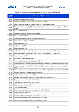 Manual de Custos de Infraestrutura de Transportes
Volume 01 - Metodologia e Conceitos
106
Tabela 38- Equipamentos sem exigência de mão de obra no SICRO (2/3)
Código
SICRO
Descrição do Equipamento
9006 Equipamento para sondagem manual
9007 Bomba de pistão triplex com capacidade de 130 l/min - 8,2 kW
9010 Balança plataforma digital com mesa de 75 x 75 cm e capacidade de 500 kg
9014
Deflectômetro de impacto (FWD) instalado em pick up com reboque e faixa de carga de 7 a 120 kN -
147 kW
9021 Grupo gerador 456 KVA
9026 Bomba para injeção de nata de cimento - 2,2 kW
9066 Grupo gerador 13 / 14 kVA
9074 Tanque de estocagem de asfalto com agitadores de 60.000 l
9079 Bomba submersível Flygt 12 - 23 kW
9083 Vagão fechado tipo FSS
9084 Vagão tanque tipo TCR
9085 Vagão gôndola tipo GTB
9087 Vagão Hopper aberto com descarga inferior manual e capacidade de 60 t, bitola métrica
9088 Vagão Hopper aberto com descarga inferior manual e capacidade de 75 t, bitola larga
9089 Roçadeira costal - 1,4 kW
9093 Veículo leve - 53 kW (sem motorista)
9101 Removedora de faixas de sinalização viária - 9,69 kW
9112 Sinalizador direcional móvel, LED, com banco fotovoltaico de energia e montado em chassi com engate
9113
Painel de mensagem variável PMV portátil móvel, LED, com energia solar e montado em chassi sobre
rodas
9115 Painel com seta luminosa montado em chassi de caminhão com prancha e amortecedor retrátil (AMC)
9116 Semáforo móvel com 3 lentes e bateria - D = 200 mm
9500 Vagão gôndola com capacidade de 100 t
9510 Ventilador centrífugo baixa pressão com capacidade de 58 m³/min - 3,68 kW
9513 Compressor de ar portátil de 340 PCM - 81 kW
9517 Compressor de ar portátil de 912 PCM - 184 kW
9518 Grade de discos rebocável de 24 x 24
9521 Grupo gerador 2,5/3 KVA
9522 Caldeira de asfalto rebocável com capacidade de 1.500 l - 6,5 kW
9544 Vassoura mecânica rebocável
9548 Bomba centrífuga com capacidade de 8,6 a 22 m³/h - 1,5 kW
9558 Tanque de estocagem de asfalto com capacidade de 30.000 l
9583 Distribuidor de agregados rebocável com capacidade de 1,9 m³
 