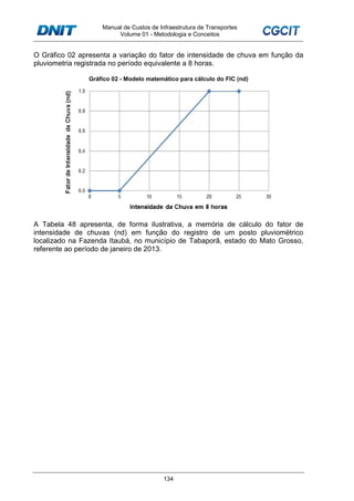Manual de Custos de Infraestrutura de Transportes
Volume 01 - Metodologia e Conceitos
134
O Gráfico 02 apresenta a variação do fator de intensidade de chuva em função da
pluviometria registrada no período equivalente a 8 horas.
Gráfico 02 - Modelo matemático para cálculo do FIC (nd)
A Tabela 48 apresenta, de forma ilustrativa, a memória de cálculo do fator de
intensidade de chuvas (nd) em função do registro de um posto pluviométrico
localizado na Fazenda Itaubá, no município de Tabaporã, estado do Mato Grosso,
referente ao período de janeiro de 2013.
 
