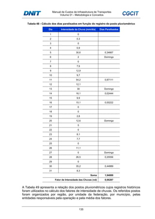Manual de Custos de Infraestrutura de Transportes
Volume 01 - Metodologia e Conceitos
135
Tabela 48 - Cálculo dos dias paralisados em função do registro do posto pluviométrico
Dia Intensidade da Chuva (mm/dia) Dias Paralisados
1 0
2 0,3
3 0
4 0,9
5 30,6 0,34667
6 2 Domingo
7 0
8 7,9
9 12,9
10 9,7
11 54,2 0,87111
12 12,1
13 30 Domingo
14 16,1 0,02444
15 9,9
16 15,1 0,00222
17 0
18 0
19 2,8
20 12,6 Domingo
21 5
22 0
23 8,1
24 7,7
25 0
26 11,1
27 0 Domingo
28 26,5 0,25556
29 0
30 35,2 0,44889
31 8,3
Soma 1,94889
Fator de Intensidade das Chuvas (nd) 0,06287
A Tabela 49 apresenta a relação dos postos pluviométricos cujos registros históricos
foram utilizados no cálculo dos fatores de intensidade de chuvas. Os referidos postos
foram organizados por região, por unidade da federação, por município, pelas
entidades responsáveis pela operação e pela média dos fatores.
 