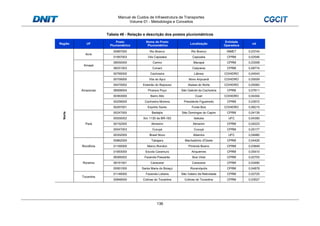 Manual de Custos de Infraestrutura de Transportes
Volume 01 - Metodologia e Conceitos
136
Tabela 49 - Relação e descrição dos postos pluviométricos
Região UF
Posto
Pluviométrico
Nome do Posto
Pluviométrico
Localização
Entidade
Operadora
nd
Norte
Acre
00967000 Rio Branco Rio Branco INMET 0,03744
01067003 Vila Capixaba Capixaba CPRM 0,02546
Amapá
08050000 Carmo Macapá CPRM 0,03308
08251003 Cunani Calçoene CPRM 0,08774
Amazonas
00765000 Cachoeira Lábrea COHIDRO 0,04543
00759000 Vila do Apuí Novo Aripuanã COHIDRO 0,05509
00470002 Esteirão do Repouso Atalaia do Norte COHIDRO 0,05583
08069004 Pirarara Poço São Gabriel da Cachoeira CPRM 0,07611
00363000 Barro Alto Coari COHIDRO 0,04304
00259000 Cachoeira Morena Presidente Figueiredo CPRM 0,03572
00267001 Espírito Santo Fonte Boa COHIDRO 0,06215
Pará
00247000 Badajós São Domingos do Capim CPRM 0,04139
00555002 Km 1130 da BR-163 Itaituba UFC 0,04395
00152005 Almeirim Almeirim CPRM 0,04223
00047003 Curuçá Curuçá CPRM 0,05177
00352005 Brasil Novo Altamira UFC 0,04980
Rondônia
00862000 Tabajara Machadinho d'Oeste CPRM 0,04426
01160000 Marco Rondon Pimenta Bueno CPRM 0,03849
01063000 Escola Caramurú Ariquemes CPRM 0,05410
Roraima
08360002 Fazenda Passarão Boa Vista CPRM 0,02703
08161001 Caracaraí Caracaraí CPRM 0,03490
00061000 Santa Maria do Boiaçú Rorainópolis CPRM 0,04878
Tocantins
01148000 Fazenda Lobeira São Valeiro da Natividade CPRM 0,02720
00848000 Colinas do Tocantins Colinas do Tocantins CPRM 0,03527
 