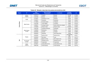 Manual de Custos de Infraestrutura de Transportes
Volume 01 - Metodologia e Conceitos
137
Tabela 49 - Relação e descrição dos postos pluviométricos (2/4)
Região UF
Posto
Pluviométrico
Nome do Posto
Pluviométrico
Localização
Entidade
Operadora
nd
Centro-Oeste
Distrito
Federal
01547013 Taquara Brasília CAESB 0,01966
01547004 Brasília Brasília INMET 0,02543
Goiás
01750001 Fazenda do Turno Paraúna CPRM 0,02520
01549001 Goianésia Goianésia CPRM 0,02632
Mato Grosso
01156000 Fazenda Itaubá Tabaporã CPRM 0,04125
01351000 Trecho Médio Cocalinho CPRM 0,03102
01655001 Córrego Grande Santo Antônio do Leverger CPRM 0,03385
01456008 Rosário Oeste Rosário Oeste FURNAS 0,02655
Mato Grosso
do Sul
01951003 Fazenda Pindorama Paranaíba CPRM 0,03005
01956005 Bodoquena Miranda CPRM 0,02235
02254000 Caarapó Caarapó CPRM 0,02660
02055002 Palmeiras Dois Irmãos Buriti CPRM 0,02829
Sul
Paraná
02352002 Quinta do Sol Quinta do Sol
AGUASPAR
ANÁ
0,03011
02549000 São Bento Lapa COPEL 0,02775
02552001 Águas do Vere São Jorge do Ivaí COPEL 0,04590
Rio Grande
do Sul
03050002 Palmares do Sul Palmares do Sul CPRM 0,01998
02953030 Tupancireta Tupancireta CPRM 0,03925
Santa
Catarina
02750001 Campo Belo do Sul Campo Belo do Sul CPRM 0,02811
02651040 Ponte Serrada Ponte Serrada CPRM 0,04152
 