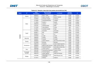 Manual de Custos de Infraestrutura de Transportes
Volume 01 - Metodologia e Conceitos
139
Tabela 49 - Relação e descrição dos postos pluviométricos (4/4)
Região UF
Posto
Pluviométrico
Nome do Posto
Pluviométrico
Localização
Entidade
Operadora
nd
Nordeste
Alagoas
00935012 Murici - Ponte Murici CPRM 0,01954
00937013 Delmiro Gouvêia Delmiro Gouvêia CPRM 0,00658
Bahia
01539022 Camacan (Vargito) Camacan CPRM 0,02017
01144005 Fazenda Macambira Cotegipe CPRM 0,01853
01139022 Gavião II Gavião CPRM 0,00685
00940024 Juazeiro Juazeiro CPRM 0,00766
01241001 Fazenda Iguaçú Itaeté CPRM 0,01228
01137043 Usina Altamira Conde ANA 0,01671
01739021 Cachoeira Grande Prado ANA 0,01819
Ceará
00339000 Amontada Amontada CPRM 0,01335
00438011 Baú Pacatuba CPRM 0,01983
00638014 Icó Icó CPRM 0,01410
00440005 Croatá Croatá CPRM 0,00802
Maranhão
00644003 Colinas Colinas CPRM 0,02309
00444001 Coroatá Coroatá CPRM 0,03187
Paraíba
00638032 Antenor Navarro São João do Rio do Peixe CPRM 0,01889
00735009 Mulungu Mulungu CPRM 0,01389
Pernambuco
00835138 Pirapama Cabo de Santo Agostinho CPRM 0,03228
00838004 Belém de São Francisco Belém de São Francisco CPRM 0,00845
00840010 Fazenda São Bento Santa Maria da Boa Vista CPRM 0,00868
Piauí
00844008 Cristino Castro II Cristino Castro CPRM 0,01496
00541002 Fazenda Boa Esperança Castelo do Piauí CPRM 0,02096
Rio Grande
do Norte
00537035 Fazenda Angicos Mossoró CPRM 0,00927
00637010 Açude Lagoinha Jardim de Piranhas CPRM 0,01358
Sergipe
01037049
Santa Rosa de Lima
(Camboatá)
Santa Rosa de Lima CPRM 0,01807
01137017 Estância Estância CPRM 0,02437
 