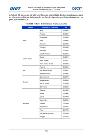 Manual de Custos de Infraestrutura de Transportes
Volume 01 - Metodologia e Conceitos
140
A Tabela 50 apresenta os fatores médios de intensidade de chuvas calculados para
as diferentes unidades da federação em função dos valores médios observados nos
postos pluviométricos.
Tabela 50 - Fatores de intensidade de chuvas médios
Região Unidade da Federação nd
Norte
Acre 0,03145
Amapá 0,06041
Amazonas 0,05334
Pará 0,04583
Rondônia 0,04562
Roraima 0,03690
Tocantins 0,03124
Centro-Oeste
Distrito Federal 0,02255
Goiás 0,02576
Mato Grosso 0,03317
Mato Grosso do Sul 0,02682
Sul
Paraná 0,03459
Rio Grande do Sul 0,02961
Santa Catarina 0,03482
Sudeste
Espírito Santo 0,02475
Minas Gerais 0,02140
Rio de Janeiro 0,02580
São Paulo 0,02656
Nordeste
Alagoas 0,01306
Bahia 0,01434
Ceará 0,01382
Maranhão 0,02748
Paraíba 0,01639
Pernambuco 0,01647
Piauí 0,01796
Rio Grande do Norte 0,01143
Sergipe 0,02122
 