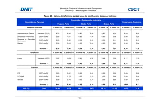 Manual de Custos de Infraestrutura de Transportes
Volume 01 - Metodologia e Conceitos
181
Tabela 62 - Valores de referência para as taxas de bonificação e despesas indiretas
Descrição das Parcelas
Construção e Restauração Rodoviária
Conservação Rodoviária
Pequeno Porte Médio Porte Grande Porte
Despesas Indiretas % sobre PV % sobre CD % sobre PV % sobre CD % sobre PV % sobre CD % sobre PV % sobre CD
Administração Central Variável - f (CD) 4,75 6,00 4,81 6,00 4,87 6,00 6,83 9,00
Despesas Financeiras 0,80% do PV 0,80 1,01 0,80 1,00 0,80 0,98 0,80 1,05
Seguros e Garantias
Contratuais
0,25% do PV 0,25 0,32 0,25 0,31 0,25 0,31 0,25 0,33
Riscos 0,50% do PV 0,50 0,63 0,50 0,62 0,50 0,62 0,50 0,66
Subtotal 1 6,30 7,96 6,36 7,93 6,42 7,91 8,38 11,04
Benefícios % sobre PV % sobre CD % sobre PV % sobre CD % sobre PV % sobre CD % sobre PV % sobre CD
Lucro Variável - f (CD) 7,92 10,00 6,82 8,50 5,69 7,00 9,11 12,00
Subtotal 2 7,92 10,00 6,82 8,50 5,69 7,00 9,11 12,00
Tributos % sobre PV % sobre CD % sobre PV % sobre CD % sobre PV % sobre CD % sobre PV % sobre CD
PIS 0,65% do PV 0,65 0,82 0,65 0,81 0,65 0,80 0,65 0,86
COFINS 3,00% do PV 3,00 3,79 3,00 3,74 3,00 3,69 3,00 3,95
ISSQN 3,00% do PV 3,00 3,79 3,00 3,74 3,00 3,69 3,00 3,95
Subtotal 3 6,65 8,40 6,65 8,29 6,65 8,19 6,650 8,77
BDI (%) Total 20,86 26,36 19,83 24,73 18,76 23,09 24,13 31,81
 