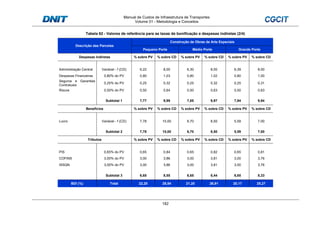 Manual de Custos de Infraestrutura de Transportes
Volume 01 - Metodologia e Conceitos
182
Tabela 62 - Valores de referência para as taxas de bonificação e despesas indiretas (2/4)
Descrição das Parcelas
Construção de Obras de Arte Especiais
Pequeno Porte Médio Porte Grande Porte
Despesas Indiretas % sobre PV % sobre CD % sobre PV % sobre CD % sobre PV % sobre CD
Administração Central Variável - f (CD) 6,22 8,00 6,30 8,00 6,39 8,00
Despesas Financeiras 0,80% do PV 0,80 1,03 0,80 1,02 0,80 1,00
Seguros e Garantias
Contratuais
0,25% do PV 0,25 0,32 0,25 0,32 0,25 0,31
Riscos 0,50% do PV 0,50 0,64 0,50 0,63 0,50 0,63
Subtotal 1 7,77 9,99 7,85 9,97 7,94 9,94
Benefícios % sobre PV % sobre CD % sobre PV % sobre CD % sobre PV % sobre CD
Lucro Variável - f (CD) 7,78 10,00 6,70 8,50 5,59 7,00
Subtotal 2 7,78 10,00 6,70 8,50 5,59 7,00
Tributos % sobre PV % sobre CD % sobre PV % sobre CD % sobre PV % sobre CD
PIS 0,65% do PV 0,65 0,84 0,65 0,82 0,65 0,81
COFINS 3,00% do PV 3,00 3,86 3,00 3,81 3,00 3,76
ISSQN 3,00% do PV 3,00 3,86 3,00 3,81 3,00 3,76
Subtotal 3 6,65 8,55 6,65 8,44 6,65 8,33
BDI (%) Total 22,20 28,54 21,20 26,91 20,17 25,27
 