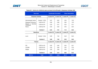 Manual de Custos de Infraestrutura de Transportes
Volume 01 - Metodologia e Conceitos
184
Tabela 62 - Valores de referência para as taxas de bonificação e despesas indiretas (4/4)
Descrição Construção Ferroviária Obras Hidroviárias
Despesas Indiretas % sobre PV % sobre CD % sobre PV % sobre CD
Administração Central Variável - f (CD) 4,87 6,00 5,59 7,00
Despesas Financeiras 0,80% do PV 0,80 0,98 0,80 1,00
Seguros e Garantias
Contratuais
0,25% do PV 0,25 0,31 0,25 0,31
Riscos 0,50% do PV 0,50 0,62 0,50 0,63
Subtotal 1 6,42 7,91 7,14 8,94
Benefícios % sobre PV % sobre CD % sobre PV % sobre CD
Lucro Variável - f (CD) 5,69 7,00 6,39 8,00
Subtotal 2 5,69 7,00 6,39 8,00
Tributos % sobre PV % sobre CD % sobre PV % sobre CD
PIS 0,65% do PV 0,65 0,80 0,65 0,81
COFINS 3,00% do PV 3,00 3,69 3,00 3,76
ISSQN 3,00% do PV 3,00 3,69 3,00 3,76
Subtotal 3 6,65 8,19 6,65 8,33
BDI (%) Total 18,76 23,09 20,17 25,27
 