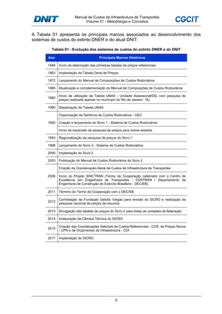 Manual de Custos de Infraestrutura de Transportes
Volume 01 - Metodologia e Conceitos
5
A Tabela 01 apresenta os principais marcos associados ao desenvolvimento dos
sistemas de custos do extinto DNER e do atual DNIT.
Tabela 01 - Evolução dos sistemas de custos do extinto DNER e do DNIT
Ano Principais Marcos Históricos
1946 Início da elaboração das primeiras tabelas de preços referenciais
1963 Implantação da Tabela Geral de Preços
1972 Lançamento do Manual de Composições de Custos Rodoviários
1980 Atualização e complementação do Manual de Composições de Custos Rodoviários
1982
Início da utilização da Tabela UNAS - Unidade Assessorial/DG, com pesquisa de
preços realizada apenas no município do Rio de Janeiro - RJ
1990 Desativação da Tabela UNAS
1992
Organização da Gerência de Custos Rodoviários - GEC
Criação e lançamento do Sicro 1 - Sistema de Custos Rodoviários
Início da expansão da pesquisa de preços para outros estados
1993 Regionalização da pesquisa de preços do Sicro 1
1998 Lançamento do Sicro 2 - Sistema de Custos Rodoviários
2000 Implantação do Sicro 2
2003 Publicação do Manual de Custos Rodoviários do Sicro 2
2006
Criação da Coordenação-Geral de Custos de Infraestrutura de Transportes
Início do Projeto SINCTRAN (Termo de Cooperação celebrado com o Centro de
Excelência em Engenharia de Transportes - CENTRAN / Departamento de
Engenharia de Construção do Exército Brasileiro - DEC/EB)
2011 Término do Termo de Cooperação com o DEC/EB
2012
Contratação da Fundação Getúlio Vargas para revisão do SICRO e realização da
pesquisa nacional de preços de insumos
2013 Divulgação das tabelas de preços do Sicro 2 para todas as unidades da federação
2014 Instauração da Câmara Técnica do SICRO
2015
Criação das Coordenações Setoriais de Custos Referenciais - CCR, de Preços Novos
- CPN e de Orçamentos de Infraestrutura - COI
2017 Implantação do SICRO
 