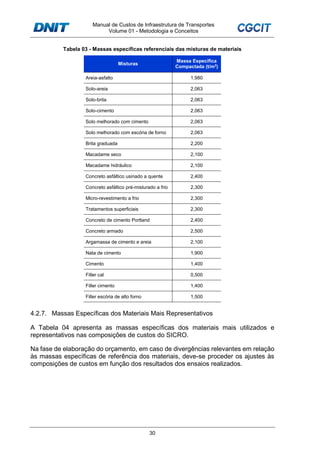 Manual de Custos de Infraestrutura de Transportes
Volume 01 - Metodologia e Conceitos
30
Tabela 03 - Massas específicas referenciais das misturas de materiais
Misturas
Massa Específica
Compactada (t/m3
)
Areia-asfalto 1,980
Solo-areia 2,063
Solo-brita 2,063
Solo-cimento 2,063
Solo melhorado com cimento 2,063
Solo melhorado com escória de forno 2,063
Brita graduada 2,200
Macadame seco 2,100
Macadame hidráulico 2,100
Concreto asfáltico usinado a quente 2,400
Concreto asfáltico pré-misturado a frio 2,300
Micro-revestimento a frio 2,300
Tratamentos superficiais 2,300
Concreto de cimento Portland 2,400
Concreto armado 2,500
Argamassa de cimento e areia 2,100
Nata de cimento 1,900
Cimento 1,400
Filler cal 0,500
Filler cimento 1,400
Filler escória de alto forno 1,500
4.2.7. Massas Específicas dos Materiais Mais Representativos
A Tabela 04 apresenta as massas específicas dos materiais mais utilizados e
representativos nas composições de custos do SICRO.
Na fase de elaboração do orçamento, em caso de divergências relevantes em relação
às massas específicas de referência dos materiais, deve-se proceder os ajustes às
composições de custos em função dos resultados dos ensaios realizados.
 