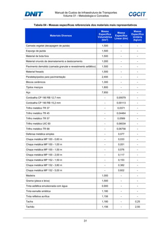 Manual de Custos de Infraestrutura de Transportes
Volume 01 - Metodologia e Conceitos
31
Tabela 04 - Massas específicas referenciais dos materiais mais representativos
Materiais Diversos
Massa
Específica
Volumétrica
(t/m3
)
Massa
Específica
Linear (t/m)
Massa
Específica
Unitária
(kg/un)
Camada vegetal (decapagem de jazida) 1,500 - -
Expurgo de jazida 1,500 - -
Material de bota fora 1,500 - -
Material oriundo de desmatamento e destocamento 1,000 - -
Pavimento demolido (camada granular e revestimento asfáltico) 1,500 - -
Material fresado 1,500 - -
Paralelepípedos para pavimentação 2,400 - -
Blocos cerâmicos 1,300 - -
Tijolos maciços 1,800 - -
Aço 7,850 - -
Cordoalha CP 190 RB 12,7 mm - 0,00079 -
Cordoalha CP 190 RB 15,2 mm - 0,00113 -
Trilho metálico TR 37 - 0,0371 -
Trilho metálico TR 45 - 0,04464 -
Trilho metálico TR 57 - 0,0569 -
Trilho metálico UIC 60 - 0,06034 -
Trilho metálico TR 68 - 0,06756 -
Defensa metálica simples - 0,077 -
Chapa metálica MP 100 - 0,60 m - 0,033 -
Chapa metálica MP 100 - 1,00 m - 0,051 -
Chapa metálica MP 100 - 1,50 m - 0,076 -
Chapa metálica MP 100 - 2,00 m - 0,117 -
Chapa metálica MP 152 - 1,50 m - 0,153 -
Chapa metálica MP 152 - 3,80 m - 0,382 -
Chapa metálica MP 152 - 5,00 m - 0,602 -
Madeira 1,000 - -
Grama (placa e leiva) 1,500 - -
Tinta asfáltica emulsionada com água 0,900 - -
Tinta esmalte sintética 1,180 - -
Tinta refletiva acrílica 1,156 - -
Tacha 1,180 - 0,25
Tachão 1,156 - 2,50
 