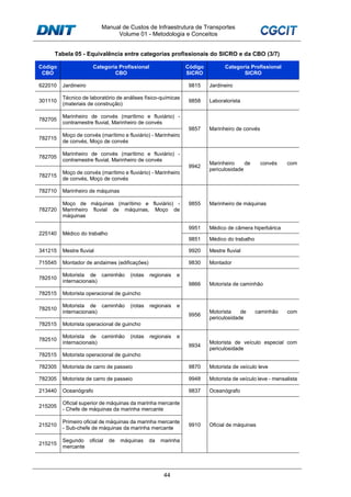 Manual de Custos de Infraestrutura de Transportes
Volume 01 - Metodologia e Conceitos
44
Tabela 05 - Equivalência entre categorias profissionais do SICRO e da CBO (3/7)
Código
CBO
Categoria Profissional
CBO
Código
SICRO
Categoria Profissional
SICRO
622010 Jardineiro 9815 Jardineiro
301110
Técnico de laboratório de análises físico-químicas
(materiais de construção)
9858 Laboratorista
782705
Marinheiro de convés (marítimo e fluviário) -
contramestre fluvial, Marinheiro de convés
9857 Marinheiro de convés
782715
Moço de convés (marítimo e fluviário) - Marinheiro
de convés, Moço de convés
782705
Marinheiro de convés (marítimo e fluviário) -
contramestre fluvial, Marinheiro de convés
9942
Marinheiro de convés com
periculosidade
782715
Moço de convés (marítimo e fluviário) - Marinheiro
de convés, Moço de convés
782710 Marinheiro de máquinas
9855 Marinheiro de máquinas
782720
Moço de máquinas (marítimo e fluviário) -
Marinheiro fluvial de máquinas, Moço de
máquinas
225140 Médico do trabalho
9951 Médico de câmera hiperbárica
9851 Médico do trabalho
341215 Mestre fluvial 9920 Mestre fluvial
715545 Montador de andaimes (edificações) 9830 Montador
782510
Motorista de caminhão (rotas regionais e
internacionais)
9866 Motorista de caminhão
782515 Motorista operacional de guincho
782510
Motorista de caminhão (rotas regionais e
internacionais)
9956
Motorista de caminhão com
periculosidade
782515 Motorista operacional de guincho
782510
Motorista de caminhão (rotas regionais e
internacionais)
9934
Motorista de veículo especial com
periculosidade
782515 Motorista operacional de guincho
782305 Motorista de carro de passeio 9870 Motorista de veículo leve
782305 Motorista de carro de passeio 9948 Motorista de veículo leve - mensalista
213440 Oceanógrafo 9837 Oceanógrafo
215205
Oficial superior de máquinas da marinha mercante
- Chefe de máquinas da marinha mercante
9910 Oficial de máquinas215210
Primeiro oficial de máquinas da marinha mercante
- Sub-chefe de máquinas da marinha mercante
215215
Segundo oficial de máquinas da marinha
mercante
 