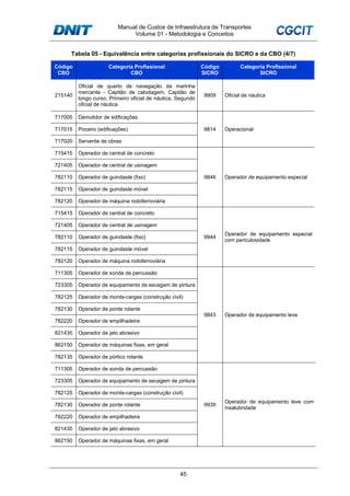 Manual de Custos de Infraestrutura de Transportes
Volume 01 - Metodologia e Conceitos
45
Tabela 05 - Equivalência entre categorias profissionais do SICRO e da CBO (4/7)
Código
CBO
Categoria Profissional
CBO
Código
SICRO
Categoria Profissional
SICRO
215140
Oficial de quarto de navegação da marinha
mercante - Capitão de cabotagem, Capitão de
longo curso, Primeiro oficial de náutica, Segundo
oficial de náutica
9909 Oficial de náutica
717005 Demolidor de edificações
9814 Operacional717015 Poceiro (edificações)
717020 Servente de obras
715415 Operador de central de concreto
9846 Operador de equipamento especial
721405 Operador de central de usinagem
782110 Operador de guindaste (fixo)
782115 Operador de guindaste móvel
782120 Operador de máquina rodoferroviária
715415 Operador de central de concreto
9944
Operador de equipamento especial
com periculosidade
721405 Operador de central de usinagem
782110 Operador de guindaste (fixo)
782115 Operador de guindaste móvel
782120 Operador de máquina rodoferroviária
711305 Operador de sonda de percussão
9843 Operador de equipamento leve
723305 Operador de equipamento de secagem de pintura
782125 Operador de monta-cargas (construção civil)
782130 Operador de ponte rolante
782220 Operador de empilhadeira
821435 Operador de jato abrasivo
862150 Operador de máquinas fixas, em geral
782135 Operador de pórtico rolante
711305 Operador de sonda de percussão
9939
Operador de equipamento leve com
insalubridade
723305 Operador de equipamento de secagem de pintura
782125 Operador de monta-cargas (construção civil)
782130 Operador de ponte rolante
782220 Operador de empilhadeira
821435 Operador de jato abrasivo
862150 Operador de máquinas fixas, em geral
 