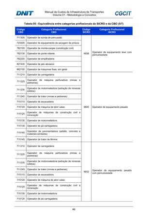 Manual de Custos de Infraestrutura de Transportes
Volume 01 - Metodologia e Conceitos
46
Tabela 05 - Equivalência entre categorias profissionais do SICRO e da CBO (5/7)
Código
CBO
Categoria Profissional
CBO
Código
SICRO
Categoria Profissional
SICRO
711305 Operador de sonda de percussão
9938
Operador de equipamento leve com
periculosidade
723305 Operador de equipamento de secagem de pintura
782125 Operador de monta-cargas (construção civil)
782130 Operador de ponte rolante
782220 Operador de empilhadeira
821435 Operador de jato abrasivo
862150 Operador de máquinas fixas, em geral
711210 Operador de carregadeira
9845 Operador de equipamento pesado
711225
Operador de máquina perfuradora (minas e
pedreiras)
711235
Operador de motoniveladora (extração de minerais
sólidos)
711245 Operador de trator (minas e pedreiras)
715115 Operador de escavadeira
715120 Operador de máquina de abrir valas
715125
Operador de máquinas de construção civil e
mineração
715130 Operador de motoniveladora
715135 Operador de pá carregadeira
715140
Operador de pavimentadora (asfalto, concreto e
materiais similares)
715145 Operador de trator de lâmina
711210 Operador de carregadeira
9932
Operador de equipamento pesado
com periculosidade
711225
Operador de máquina perfuradora (minas e
pedreiras)
711235
Operador de motoniveladora (extração de minerais
sólidos)
711245 Operador de trator (minas e pedreiras)
715115 Operador de escavadeira
715120 Operador de máquina de abrir valas
715125
Operador de máquinas de construção civil e
mineração
715130 Operador de motoniveladora
715135 Operador de pá carregadeira
 