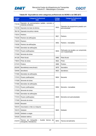 Manual de Custos de Infraestrutura de Transportes
Volume 01 - Metodologia e Conceitos
47
Tabela 05 - Equivalência entre categorias profissionais do SICRO e da CBO (6/7)
Código
CBO
Categoria Profissional
CBO
Código
SICRO
Categoria Profissional
SICRO
715140
Operador de pavimentadora (asfalto, concreto e
materiais similares)
9932
Operador de equipamento pesado com
periculosidade715145 Operador de trator de lâmina
782135 Operador de pórtico rolante
715210 Pedreiro
9821 Pedreiro
715230 Pedreiro de edificações
715210 Pedreiro
9952 Pedreiro - mensalista
715230 Pedreiro de edificações
717005 Demolidor de edificações
9835
Perfurador de tubulão a ar comprimido
com insalubridade
717015 Poceiro (edificações)
717020 Servente de obras
341230 Piloto fluvial 9880 Piloto fluvial
716610 Pintor de obras 9822 Pintor
517410 Porteiro 9896 Porteiro
252305 Secretária(o) executiva(o) 9878 Secretária
724440 Serralheiro 9823 Serralheiro
717005 Demolidor de edificações
9824 Servente717015 Poceiro (edificações)
717020 Servente de obras
717005 Demolidor de edificações
9954 Servente - mensalista717015 Poceiro (edificações)
717020 Servente de obras
717005 Demolidor de edificações
9928 Servente com periculosidade717015 Poceiro (edificações)
717020 Servente de obras
724305 Brasador
9825 Soldador
724310 Oxicortador a mão e a máquina
724315 Soldador
724320 Soldador a oxigás
724325 Soldador elétrico
312315
Técnico em hidrografia - Auxiliar técnico de
hidrografia, Hidrotécnico
9972 Técnico de batimetria
 