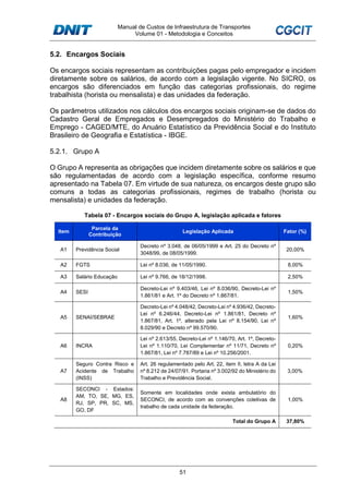 Manual de Custos de Infraestrutura de Transportes
Volume 01 - Metodologia e Conceitos
51
5.2. Encargos Sociais
Os encargos sociais representam as contribuições pagas pelo empregador e incidem
diretamente sobre os salários, de acordo com a legislação vigente. No SICRO, os
encargos são diferenciados em função das categorias profissionais, do regime
trabalhista (horista ou mensalista) e das unidades da federação.
Os parâmetros utilizados nos cálculos dos encargos sociais originam-se de dados do
Cadastro Geral de Empregados e Desempregados do Ministério do Trabalho e
Emprego - CAGED/MTE, do Anuário Estatístico da Previdência Social e do Instituto
Brasileiro de Geografia e Estatística - IBGE.
5.2.1. Grupo A
O Grupo A representa as obrigações que incidem diretamente sobre os salários e que
são regulamentadas de acordo com a legislação específica, conforme resumo
apresentado na Tabela 07. Em virtude de sua natureza, os encargos deste grupo são
comuns a todas as categorias profissionais, regimes de trabalho (horista ou
mensalista) e unidades da federação.
Tabela 07 - Encargos sociais do Grupo A, legislação aplicada e fatores
Item
Parcela da
Contribuição
Legislação Aplicada Fator (%)
A1 Previdência Social
Decreto nº 3.048, de 06/05/1999 e Art. 25 do Decreto nº
3048/99, de 08/05/1999.
20,00%
A2 FGTS Lei nº 8.036, de 11/05/1990. 8,00%
A3 Salário Educação Lei nº 9.766, de 18/12/1998. 2,50%
A4 SESI
Decreto-Lei nº 9.403/46, Lei nº 8.036/90, Decreto-Lei nº
1.861/81 e Art. 1º do Decreto nº 1.867/81.
1,50%
A5 SENAI/SEBRAE
Decreto-Lei nº 4.048/42, Decreto-Lei nº 4.936/42, Decreto-
Lei nº 6.246/44, Decreto-Lei nº 1.861/81, Decreto nº
1.867/81, Art. 1º, alterado pela Lei nº 8.154/90, Lei nº
8.029/90 e Decreto nº 99.570/90.
1,60%
A6 INCRA
Lei nº 2.613/55, Decreto-Lei nº 1.146/70, Art. 1º, Decreto-
Lei nº 1.110/70, Lei Complementar nº 11/71, Decreto nº
1.867/81, Lei nº 7.787/89 e Lei nº 10.256/2001.
0,20%
A7
Seguro Contra Risco e
Acidente de Trabalho
(INSS)
Art. 26 regulamentado pelo Art. 22, item II, letra A da Lei
nº 8.212 de 24/07/91. Portaria nº 3.002/92 do Ministério do
Trabalho e Previdência Social.
3,00%
A8
SECONCI - Estados:
AM, TO, SE, MG, ES,
RJ, SP, PR, SC, MS,
GO, DF
Somente em localidades onde exista ambulatório do
SECONCI, de acordo com as convenções coletivas de
trabalho de cada unidade da federação.
1,00%
Total do Grupo A 37,80%
 