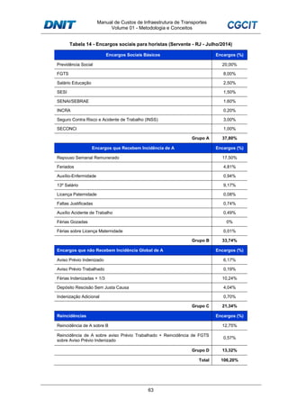 Manual de Custos de Infraestrutura de Transportes
Volume 01 - Metodologia e Conceitos
63
Tabela 14 - Encargos sociais para horistas (Servente - RJ - Julho/2014)
Encargos Sociais Básicos Encargos (%)
Previdência Social 20,00%
FGTS 8,00%
Salário Educação 2,50%
SESI 1,50%
SENAI/SEBRAE 1,60%
INCRA 0,20%
Seguro Contra Risco e Acidente de Trabalho (INSS) 3,00%
SECONCI 1,00%
Grupo A 37,80%
Encargos que Recebem Incidência de A Encargos (%)
Repouso Semanal Remunerado 17,50%
Feriados 4,81%
Auxílio-Enfermidade 0,94%
13º Salário 9,17%
Licença Paternidade 0,08%
Faltas Justificadas 0,74%
Auxílio Acidente de Trabalho 0,49%
Férias Gozadas 0%
Férias sobre Licença Maternidade 0,01%
Grupo B 33,74%
Encargos que não Recebem Incidência Global de A Encargos (%)
Aviso Prévio Indenizado 6,17%
Aviso Prévio Trabalhado 0,19%
Férias Indenizadas + 1/3 10,24%
Depósito Rescisão Sem Justa Causa 4,04%
Indenização Adicional 0,70%
Grupo C 21,34%
Reincidências Encargos (%)
Reincidência de A sobre B 12,75%
Reincidência de A sobre aviso Prévio Trabalhado + Reincidência de FGTS
sobre Aviso Prévio Indenizado
0,57%
Grupo D 13,32%
Total 106,20%
 