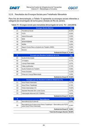 Manual de Custos de Infraestrutura de Transportes
Volume 01 - Metodologia e Conceitos
64
5.2.6. Resultados dos Encargos Sociais para Trabalhador Mensalista
Para fins de demonstração, a Tabela 15 apresenta os encargos sociais referentes a
categoria de encarregado de turma para o Estado do Rio de Janeiro.
Tabela 15 - Encargos sociais para mensalistas (Encarregado de turma - RJ - Julho/2014)
A Encargos Sociais Básicos (%)
A1 Previdência Social 20,00%
A2 FGTS 8,00%
A3 Salário Educação 2,50%
A4 SESI 1,50%
A5 SENAI/SEBRAE 1,60%
A6 INCRA 0,20%
A7 Seguro Contra Risco e Acidente de Trabalho (INSS) 3,00%
A8 Seconci 1,00%
Subtotal do Grupo A 37,80%
B Encargos que Recebem Incidência de A (%) (%)
B1 Auxílio-Enfermidade 0,95%
B2 13º Salário 9,17%
B3 Licença Paternidade 0,07%
B4 Faltas Justificadas 0,74%
B5 Auxílio Acidente de Trabalho 0,49%
B6 Férias Gozadas 12,23%
B7 Férias em Licença Maternidade 0,00%
Subtotal do Grupo B 23,64%
C Encargos que não Recebem Incidência Global de A (%) (%)
C1 Aviso Prévio Indenizado 3,77%
C2 Aviso Prévio Trabalhado 0,10%
C3 Férias Indenizadas+1/3 13,04%
C4 Depósito Rescisão Sem Justa Causa 4,47%
C5 Indenização Adicional (LEI 7.238/84) 0,83%
Subtotal do Grupo C 22,22%
D Reincidências (%)
D1 Reincidência de A sobre B 8,94%
D2
Reincidência de A sobre aviso Prévio Trabalhado + Reincidência de FGTS
sobre Aviso Prévio Indenizado
0,34%
Subtotal do Grupo D 9,28%
Total dos Encargos Sociais 92,93%
 