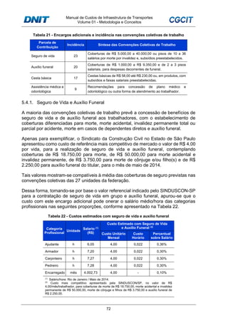 Manual de Custos de Infraestrutura de Transportes
Volume 01 - Metodologia e Conceitos
72
Tabela 21 - Encargos adicionais e incidência nas convenções coletivas de trabalho
Parcela de
Contribuição
Incidência Síntese das Convenções Coletivas de Trabalho
Seguro de vida 23
Coberturas de R$ 5.000,00 a 40.000,00 ou pisos de 10 a 36
salários por morte por invalidez e, subsídios preestabelecidos.
Auxílio funeral 20
Coberturas de R$ 1.000,00 a R$ 9.350,00 e de 2 a 3 pisos
salariais, para despesas decorrentes de funeral.
Cesta básica 17
Cestas básicas de R$ 58,00 até R$ 230,00 ou, em produtos, com
subsídios e faixas salariais preestabelecidas.
Assistência médica e
odontológica
9
Recomendações para concessão de plano médico e
odontológico ou outra forma de atendimento ao trabalhador.
5.4.1. Seguro de Vida e Auxílio Funeral
A maioria das convenções coletivas de trabalho prevê a concessão de benefícios de
seguro de vida e de auxílio funeral aos trabalhadores, com o estabelecimento de
coberturas diferenciadas para morte, morte acidental, invalidez permanente total ou
parcial por acidente, morte em casos de dependentes diretos e auxílio funeral.
Apenas para exemplificar, o Sindicato da Construção Civil no Estado de São Paulo
apresentou como custo de referência mais competitivo de mercado o valor de R$ 4,00
por vida, para a realização de seguro de vida e auxílio funeral, contemplando
coberturas de R$ 18.750,00 para morte, de R$ 50.000,00 para morte acidental e
invalidez permanente, de R$ 3.750,00 para morte de cônjuge e/ou filho(s) e de R$
2.250,00 para auxílio funeral do titular, para o mês de maio de 2014.
Tais valores mostram-se compatíveis à média das coberturas de seguro previstas nas
convenções coletivas das 27 unidades da federação.
Dessa forma, tomando-se por base o valor referencial indicado pelo SINDUSCON-SP
para a contratação de seguro de vida em grupo e auxílio funeral, apurou-se que o
custo com este encargo adicional pode onerar o salário médio/hora das categorias
profissionais nas seguintes proporções, conforme apresentado na Tabela 22.
Tabela 22 - Custos estimados com seguro de vida e auxílio funeral
Categoria
Profissional
Unidade
Salario (1)
(R$)
Custo Estimado com Seguro de Vida
e Auxílio Funeral (2)
Custo Unitário
Mensal
Custo
Horário
Percentual
sobre Salário
Ajudante h 6,05 4,00 0,022 0,36%
Armador h 7,20 4,00 0,022 0,30%
Carpinteiro h 7,27 4,00 0,022 0,30%
Pedreiro h 7,28 4,00 0,022 0,30%
Encarregado mês 4.002,73 4,00 - 0,10%
(1)
Salário/hora: Rio de Janeiro / Maio de 2014.
(2)
Custo mais competitivo apresentado pela SINDUSCON/SP, no valor de R$
4,00/mês/trabalhador, para coberturas de morte de R$ 18.750,00, morte acidental e invalidez
permanente de R$ 50.000,00, morte de cônjuge e filhos de R$ 3.750,00 e auxílio funeral de
R$ 2.250,00.
 