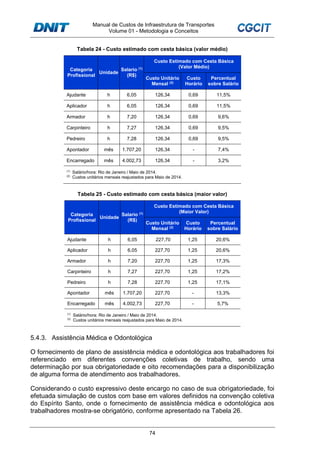 Manual de Custos de Infraestrutura de Transportes
Volume 01 - Metodologia e Conceitos
74
Tabela 24 - Custo estimado com cesta básica (valor médio)
Categoria
Profissional
Unidade
Salario (1)
(R$)
Custo Estimado com Cesta Básica
(Valor Médio)
Custo Unitário
Mensal (2)
Custo
Horário
Percentual
sobre Salário
Ajudante h 6,05 126,34 0,69 11,5%
Aplicador h 6,05 126,34 0,69 11,5%
Armador h 7,20 126,34 0,69 9,6%
Carpinteiro h 7,27 126,34 0,69 9,5%
Pedreiro h 7,28 126,34 0,69 9,5%
Apontador mês 1.707,20 126,34 - 7,4%
Encarregado mês 4.002,73 126,34 - 3,2%
(1)
Salário/hora: Rio de Janeiro / Maio de 2014.
(2)
Custos unitários mensais reajustados para Maio de 2014.
Tabela 25 - Custo estimado com cesta básica (maior valor)
Categoria
Profissional
Unidade
Salario (1)
(R$)
Custo Estimado com Cesta Básica
(Maior Valor)
Custo Unitário
Mensal (2)
Custo
Horário
Percentual
sobre Salário
Ajudante h 6,05 227,70 1,25 20,6%
Aplicador h 6,05 227,70 1,25 20,6%
Armador h 7,20 227,70 1,25 17,3%
Carpinteiro h 7,27 227,70 1,25 17,2%
Pedreiro h 7,28 227,70 1,25 17,1%
Apontador mês 1.707,20 227,70 - 13,3%
Encarregado mês 4.002,73 227,70 - 5,7%
(1)
Salário/hora: Rio de Janeiro / Maio de 2014.
(2)
Custos unitários mensais reajustados para Maio de 2014.
5.4.3. Assistência Médica e Odontológica
O fornecimento de plano de assistência médica e odontológica aos trabalhadores foi
referenciado em diferentes convenções coletivas de trabalho, sendo uma
determinação por sua obrigatoriedade e oito recomendações para a disponibilização
de alguma forma de atendimento aos trabalhadores.
Considerando o custo expressivo deste encargo no caso de sua obrigatoriedade, foi
efetuada simulação de custos com base em valores definidos na convenção coletiva
do Espírito Santo, onde o fornecimento de assistência médica e odontológica aos
trabalhadores mostra-se obrigatório, conforme apresentado na Tabela 26.
 